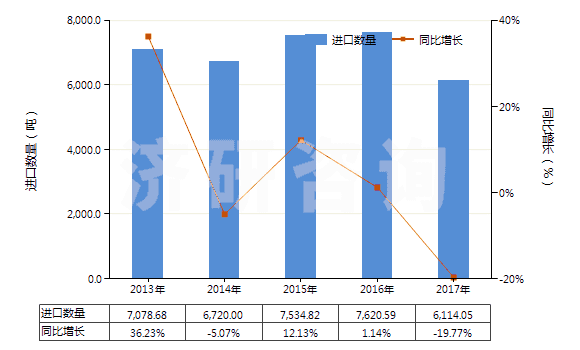 2013-2017年中國其他硅酸鹽、商品堿金屬硅酸鹽(HS28399000)進口量及增速統計 2013-2017年中國其他硅酸鹽、商品堿金屬硅酸鹽(HS28399000)進口量及增速統計